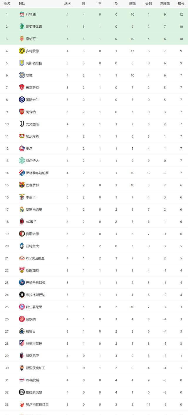 摩纳哥主场大胜，稳固积分榜排名