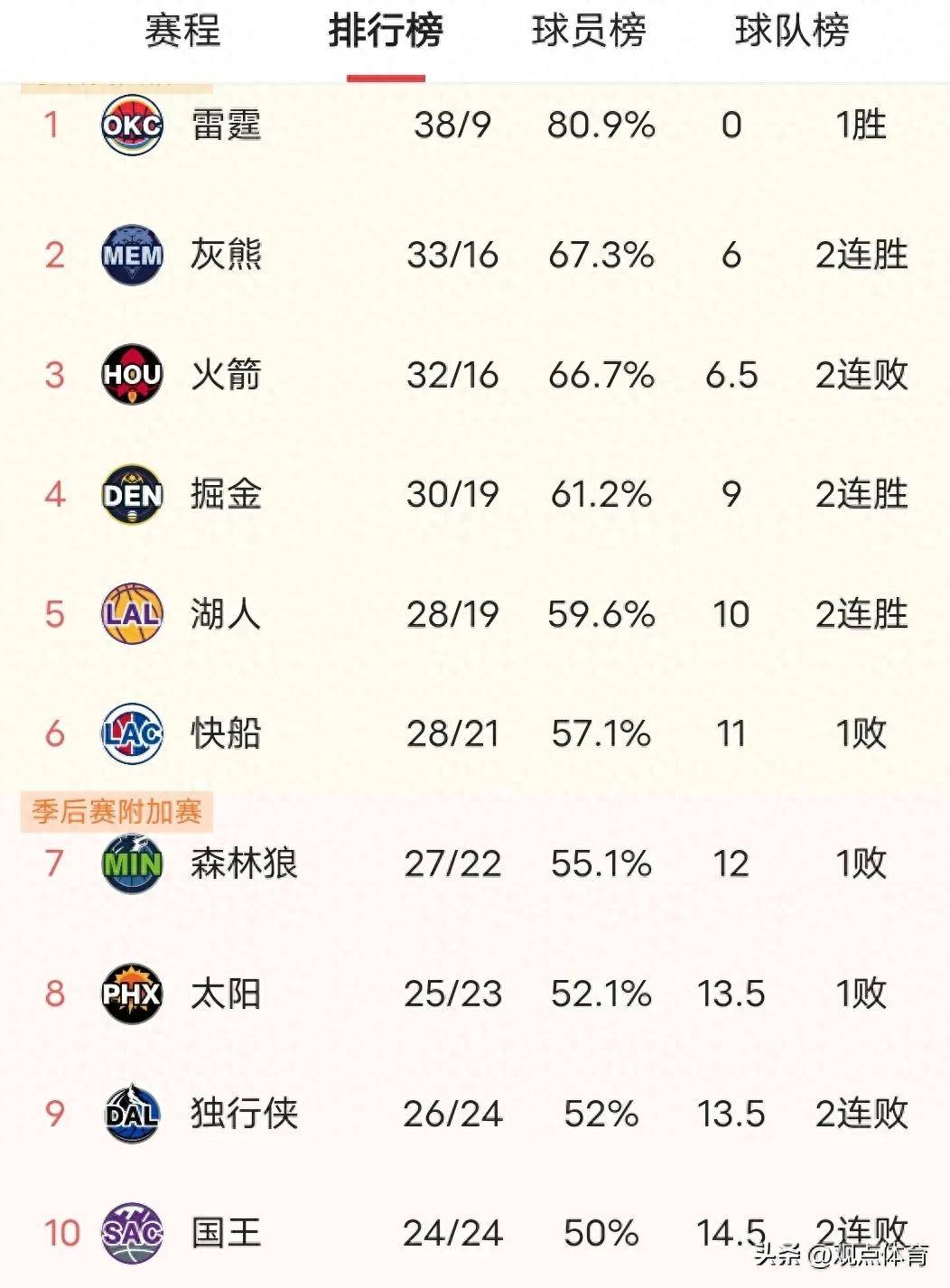 利记官网-凯尔特人队大胜提高排名提升