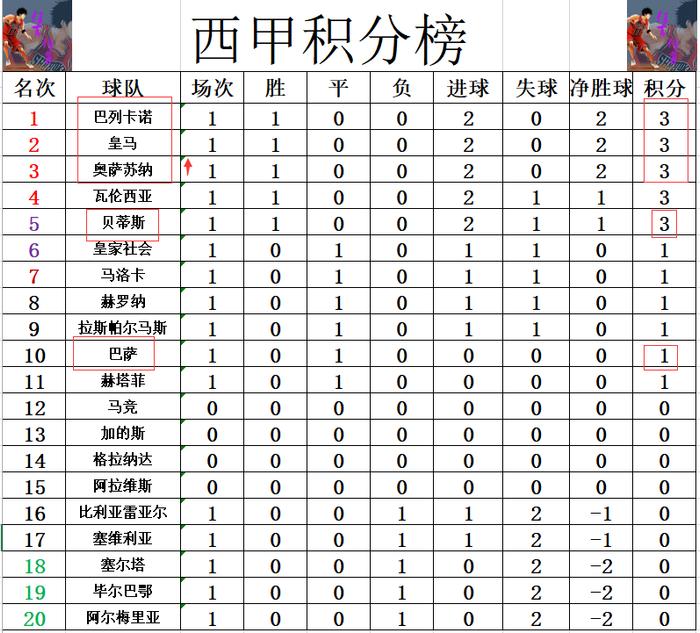 赫塔菲未能逆转对手，积分榜下滑