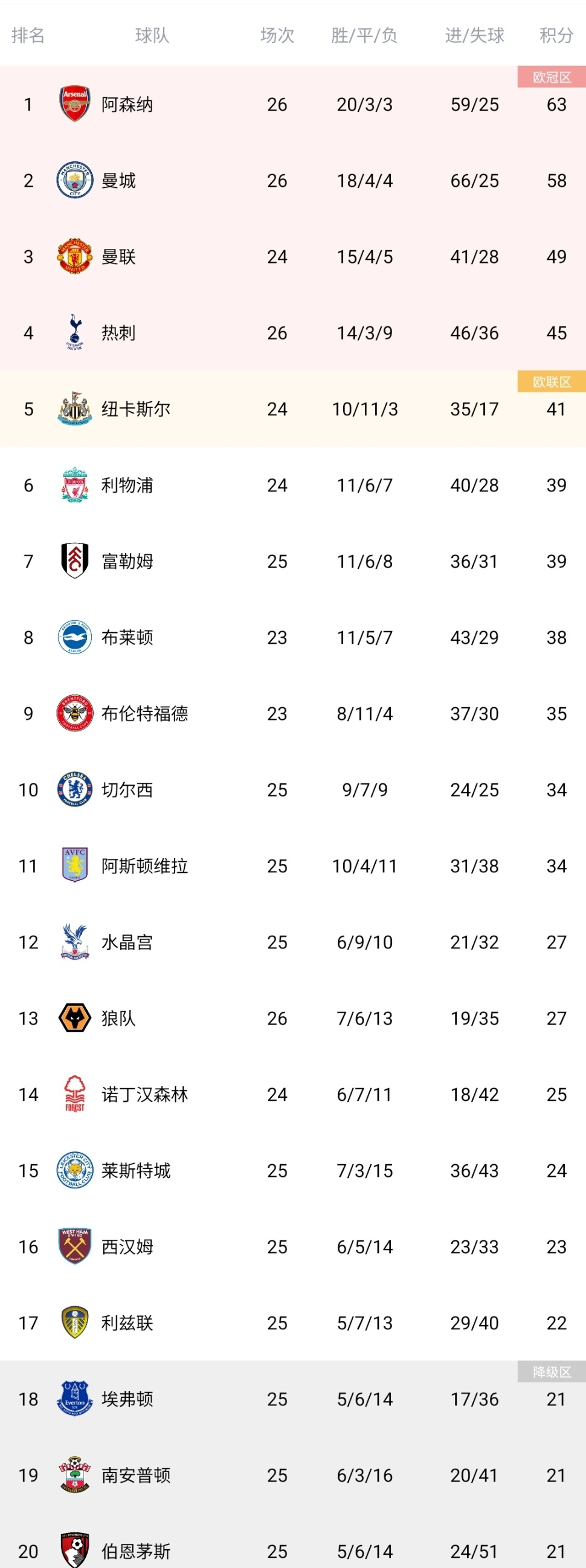 利记平台-伯恩茅斯主场大捷，英超排名逐渐攀升